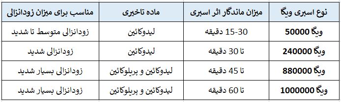 انواع اسپری تاخیری ویگا